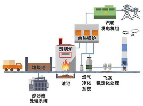 1噸垃圾=3個(gè)月電費(fèi)？垃圾變電能僅需這幾步！