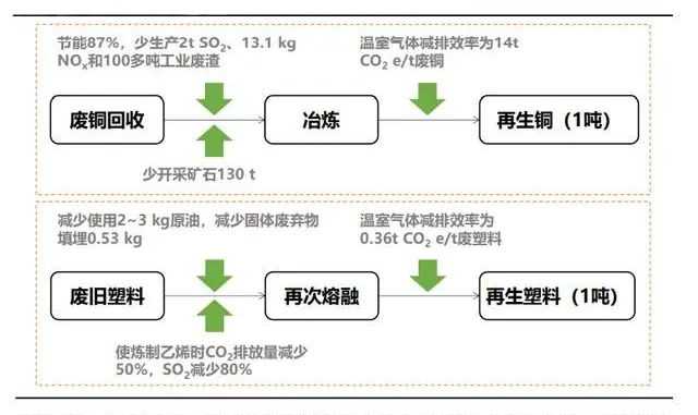 【再生與環(huán)?！咳S度比較廢塑料行業(yè)，掘金再生資源 5 萬億元賽道