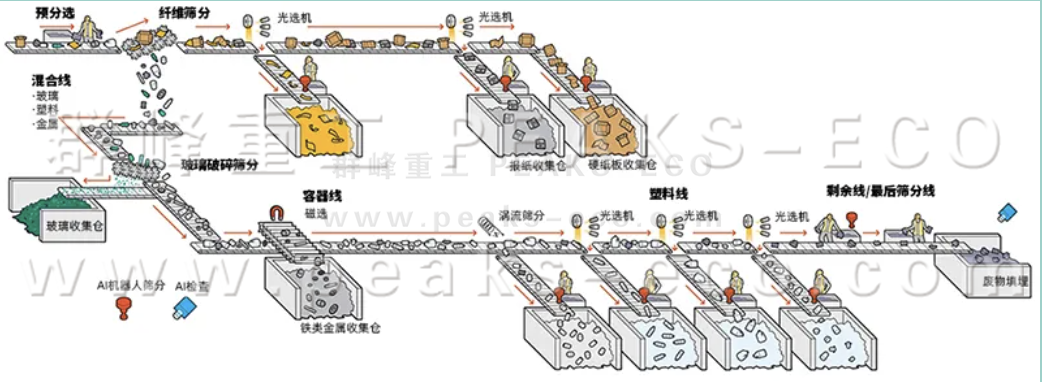 AI智能分揀機(jī)器人已準(zhǔn)備好對(duì)您的可回收品進(jìn)行分類