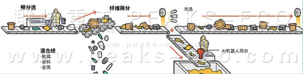 AI智能分揀機(jī)器人已準(zhǔn)備好對(duì)您的可回收品進(jìn)行分類