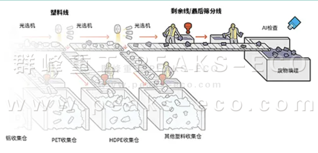 AI智能分揀機(jī)器人已準(zhǔn)備好對(duì)您的可回收品進(jìn)行分類