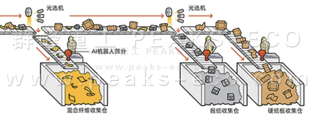 AI智能分揀機(jī)器人已準(zhǔn)備好對(duì)您的可回收品進(jìn)行分類