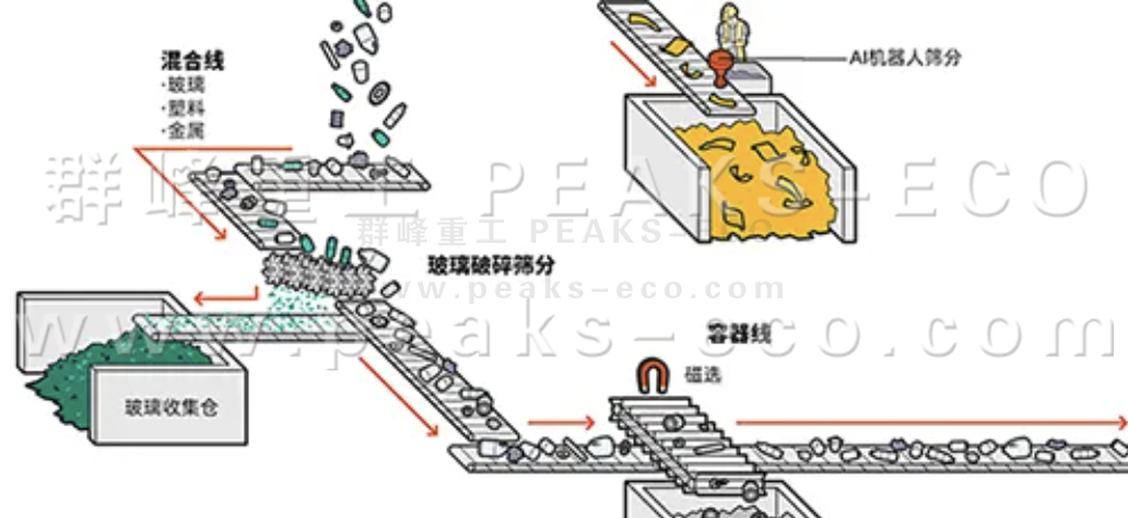 AI智能分揀機(jī)器人已準(zhǔn)備好對(duì)您的可回收品進(jìn)行分類