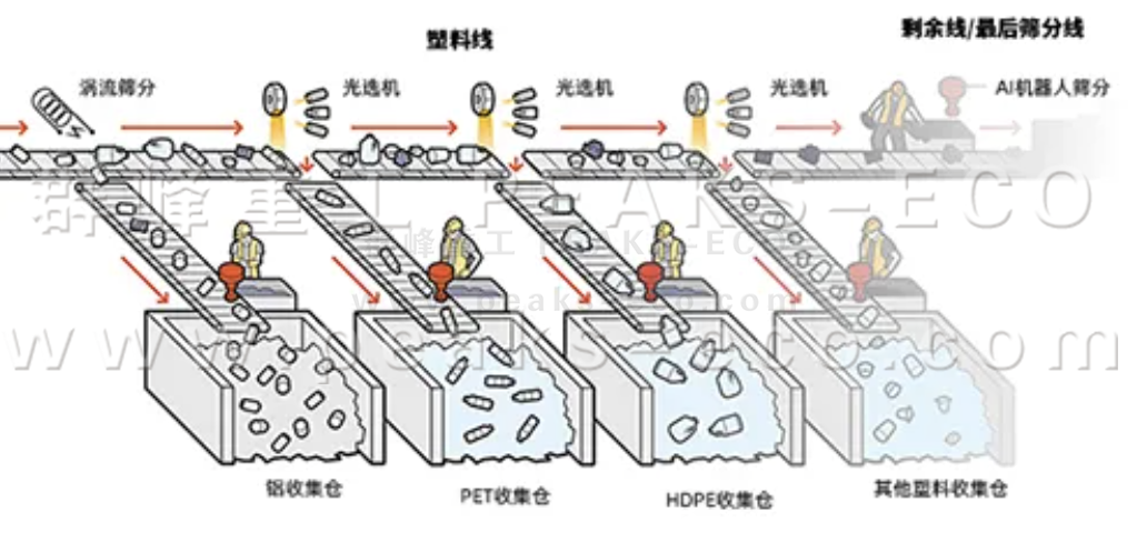 AI智能分揀機(jī)器人已準(zhǔn)備好對(duì)您的可回收品進(jìn)行分類