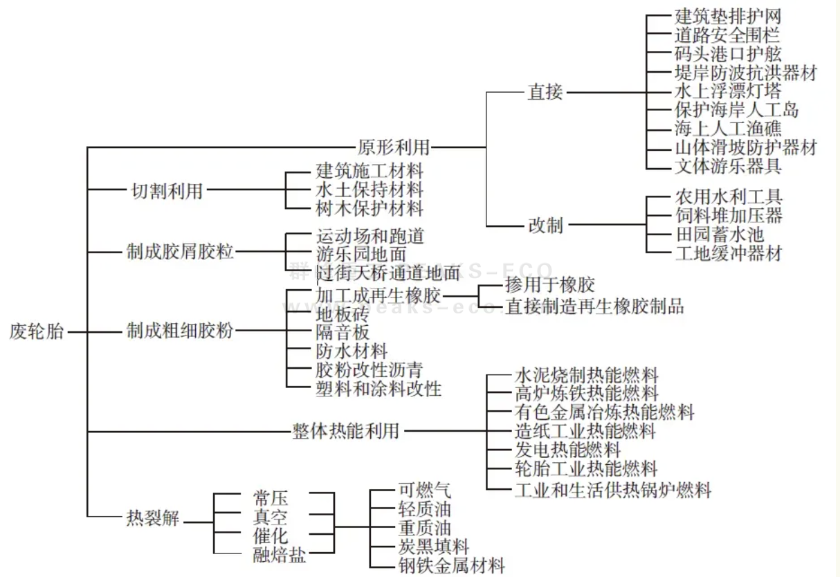 廢橡膠循環(huán)利用是“高質(zhì)量可持續(xù)發(fā)展”的重要一環(huán)